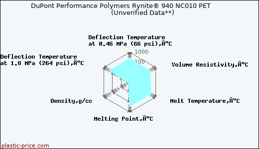 DuPont Performance Polymers Rynite® 940 NC010 PET                      (Unverified Data**)