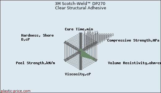 3M Scotch-Weld™ DP270 Clear Structural Adhesive