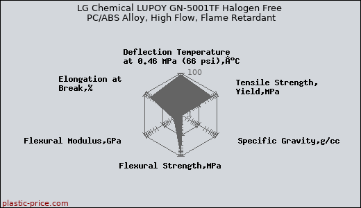 LG Chemical LUPOY GN-5001TF Halogen Free PC/ABS Alloy, High Flow, Flame Retardant