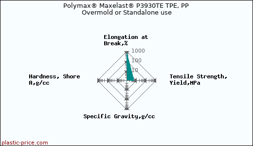 Polymax® Maxelast® P3930TE TPE, PP Overmold or Standalone use