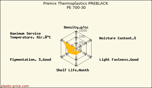 Premix Thermoplastics PREBLACK PE 700-30
