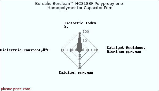 Borealis Borclean™ HC318BF Polypropylene Homopolymer for Capacitor Film