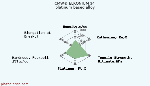 CMW® ELKONIUM 34 platinum based alloy