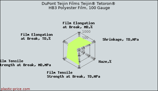 DuPont Teijin Films Teijin® Tetoron® HB3 Polyester Film, 100 Gauge