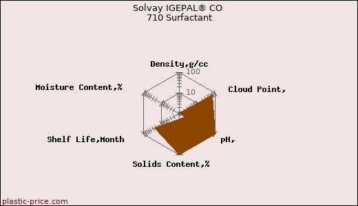 Solvay IGEPAL® CO 710 Surfactant