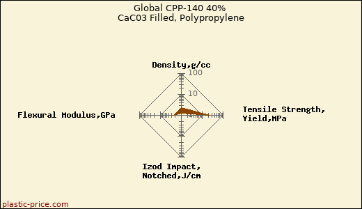 Global CPP-140 40% CaC03 Filled, Polypropylene