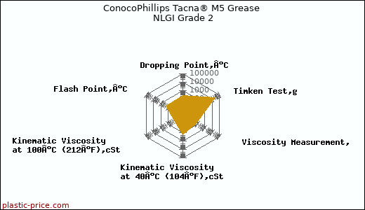 ConocoPhillips Tacna® M5 Grease NLGI Grade 2