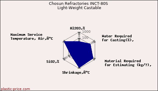 Chosun Refractories INCT-80S Light-Weight Castable