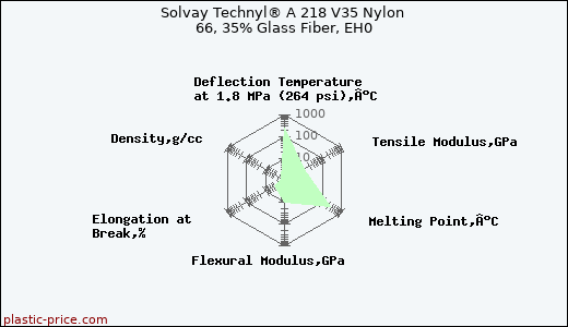 Solvay Technyl® A 218 V35 Nylon 66, 35% Glass Fiber, EH0