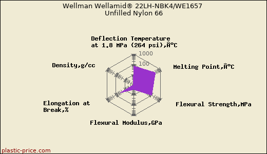 Wellman Wellamid® 22LH-NBK4/WE1657 Unfilled Nylon 66