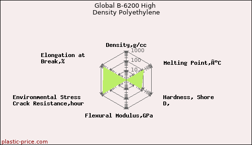 Global B-6200 High Density Polyethylene