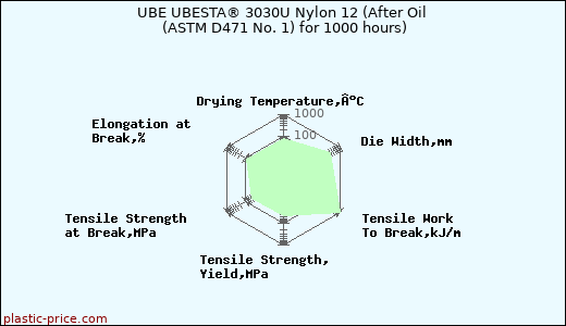 UBE UBESTA® 3030U Nylon 12 (After Oil (ASTM D471 No. 1) for 1000 hours)
