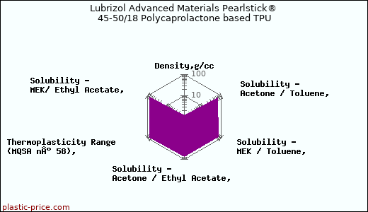 Lubrizol Advanced Materials Pearlstick® 45-50/18 Polycaprolactone based TPU