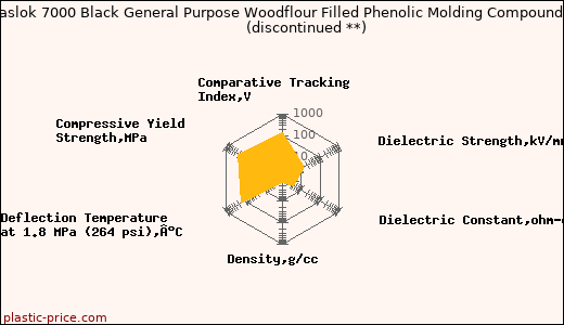 Plaslok 7000 Black General Purpose Woodflour Filled Phenolic Molding Compound               (discontinued **)