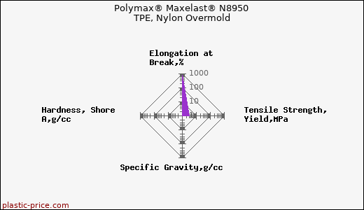 Polymax® Maxelast® N8950 TPE, Nylon Overmold