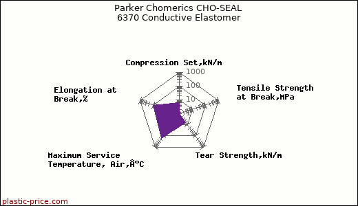 Parker Chomerics CHO-SEAL 6370 Conductive Elastomer