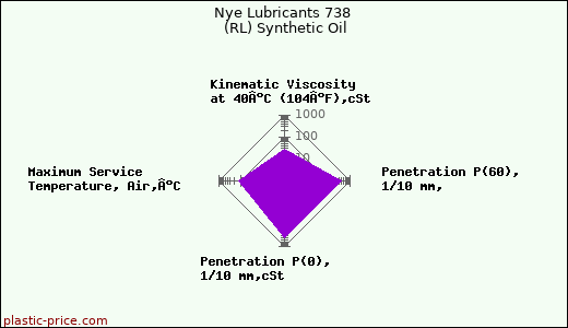 Nye Lubricants 738 (RL) Synthetic Oil