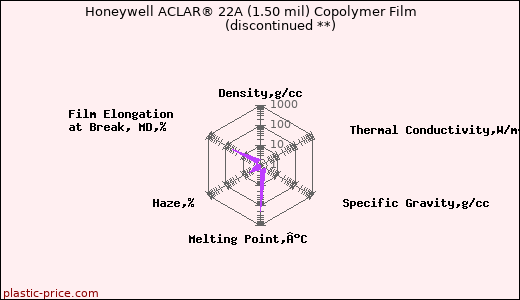 Honeywell ACLAR® 22A (1.50 mil) Copolymer Film               (discontinued **)