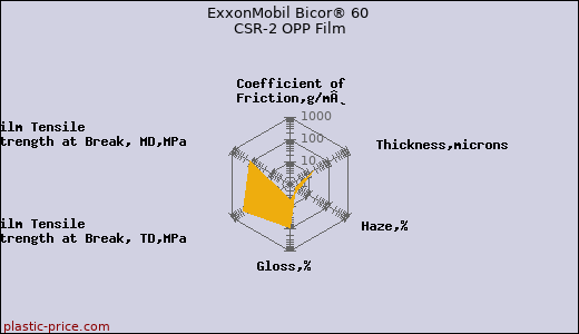 ExxonMobil Bicor® 60 CSR-2 OPP Film