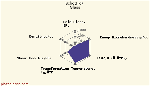 Schott K7 Glass