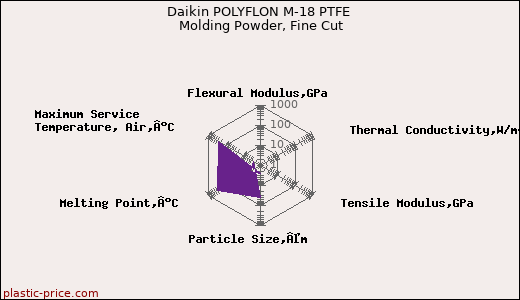 Daikin POLYFLON M-18 PTFE Molding Powder, Fine Cut