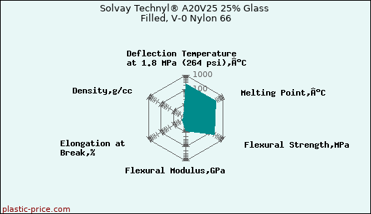 Solvay Technyl® A20V25 25% Glass Filled, V-0 Nylon 66