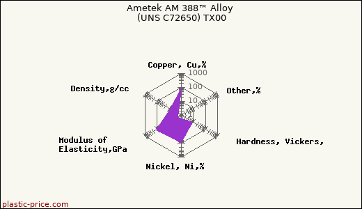 Ametek AM 388™ Alloy (UNS C72650) TX00