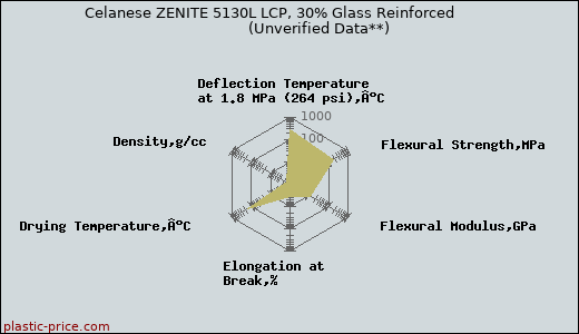 Celanese ZENITE 5130L LCP, 30% Glass Reinforced                      (Unverified Data**)