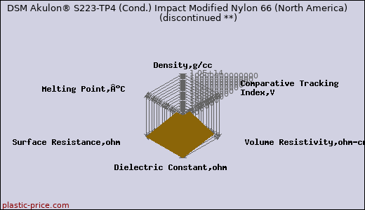DSM Akulon® S223-TP4 (Cond.) Impact Modified Nylon 66 (North America)               (discontinued **)