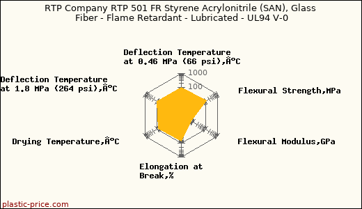 RTP Company RTP 501 FR Styrene Acrylonitrile (SAN), Glass Fiber - Flame Retardant - Lubricated - UL94 V-0