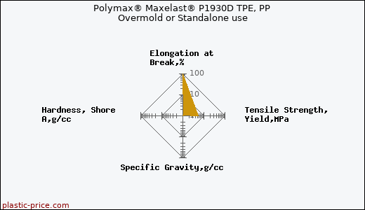 Polymax® Maxelast® P1930D TPE, PP Overmold or Standalone use