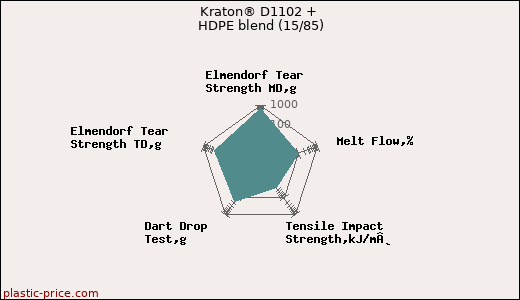 Kraton® D1102 + HDPE blend (15/85)