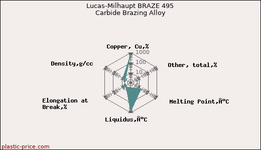 Lucas-Milhaupt BRAZE 495 Carbide Brazing Alloy