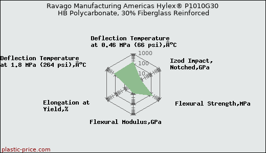 Ravago Manufacturing Americas Hylex® P1010G30 HB Polycarbonate, 30% Fiberglass Reinforced