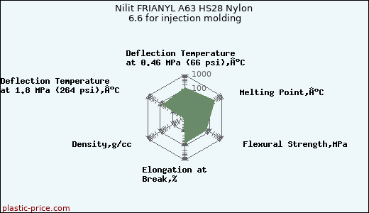 Nilit FRIANYL A63 HS28 Nylon 6.6 for injection molding