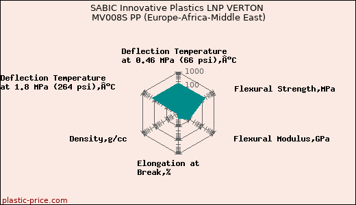 SABIC Innovative Plastics LNP VERTON MV008S PP (Europe-Africa-Middle East)