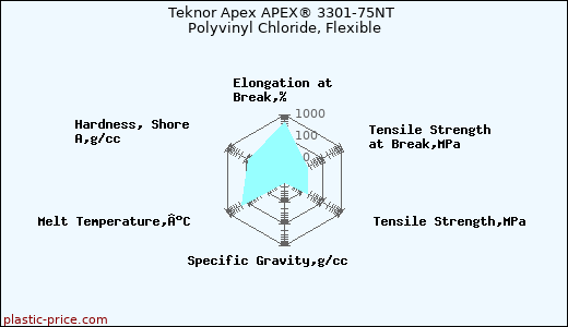 Teknor Apex APEX® 3301-75NT Polyvinyl Chloride, Flexible