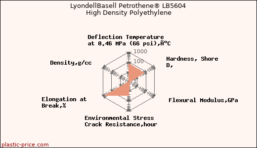 LyondellBasell Petrothene® LB5604 High Density Polyethylene