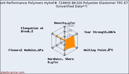 DuPont Performance Polymers Hytrel® 7246HS BK320 Polyester Elastomer TPC-ET                      (Unverified Data**)