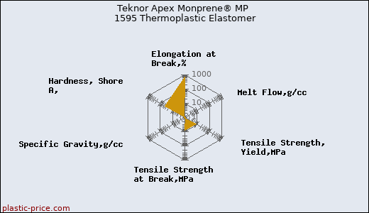 Teknor Apex Monprene® MP 1595 Thermoplastic Elastomer