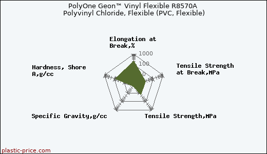 PolyOne Geon™ Vinyl Flexible R8570A Polyvinyl Chloride, Flexible (PVC, Flexible)