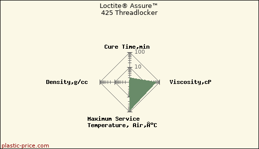 Loctite® Assure™ 425 Threadlocker