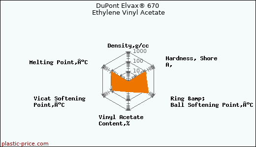 DuPont Elvax® 670 Ethylene Vinyl Acetate