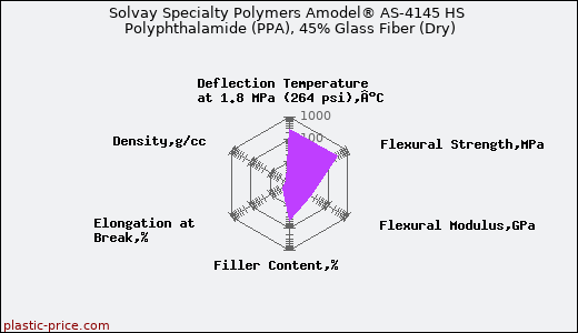 Solvay Specialty Polymers Amodel® AS-4145 HS Polyphthalamide (PPA), 45% Glass Fiber (Dry)