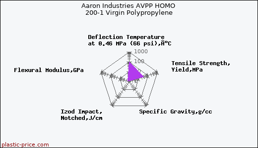Aaron Industries AVPP HOMO 200-1 Virgin Polypropylene