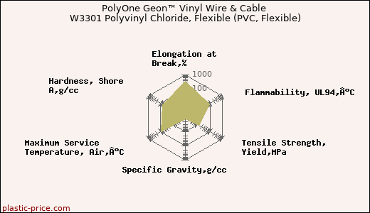 PolyOne Geon™ Vinyl Wire & Cable W3301 Polyvinyl Chloride, Flexible (PVC, Flexible)