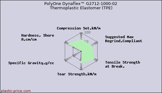 PolyOne Dynaflex™ G2712-1000-02 Thermoplastic Elastomer (TPE)