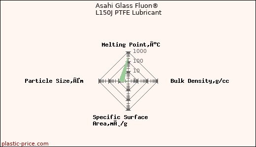 Asahi Glass Fluon® L150J PTFE Lubricant