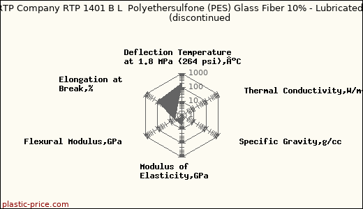 RTP Company RTP 1401 B L  Polyethersulfone (PES) Glass Fiber 10% - Lubricated               (discontinued