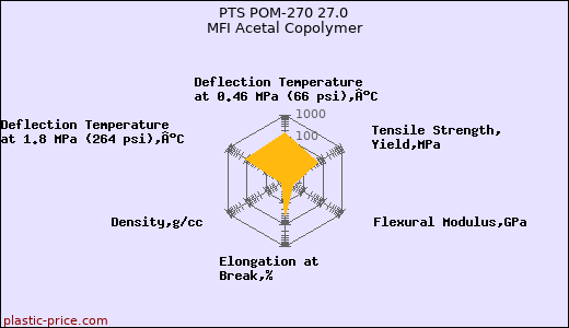 PTS POM-270 27.0 MFI Acetal Copolymer
